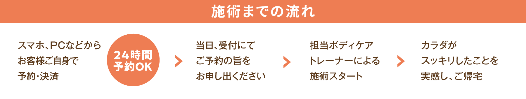 施術までの流れ