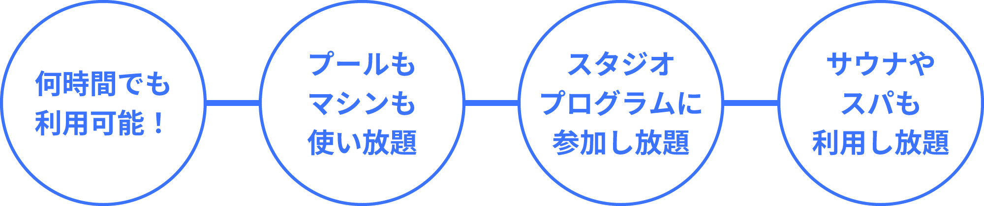 何時間でも
            利用可能！プールもマシンも使い放題！スタジオプログラムに参加し放題！サウナやスパも利用し放題！