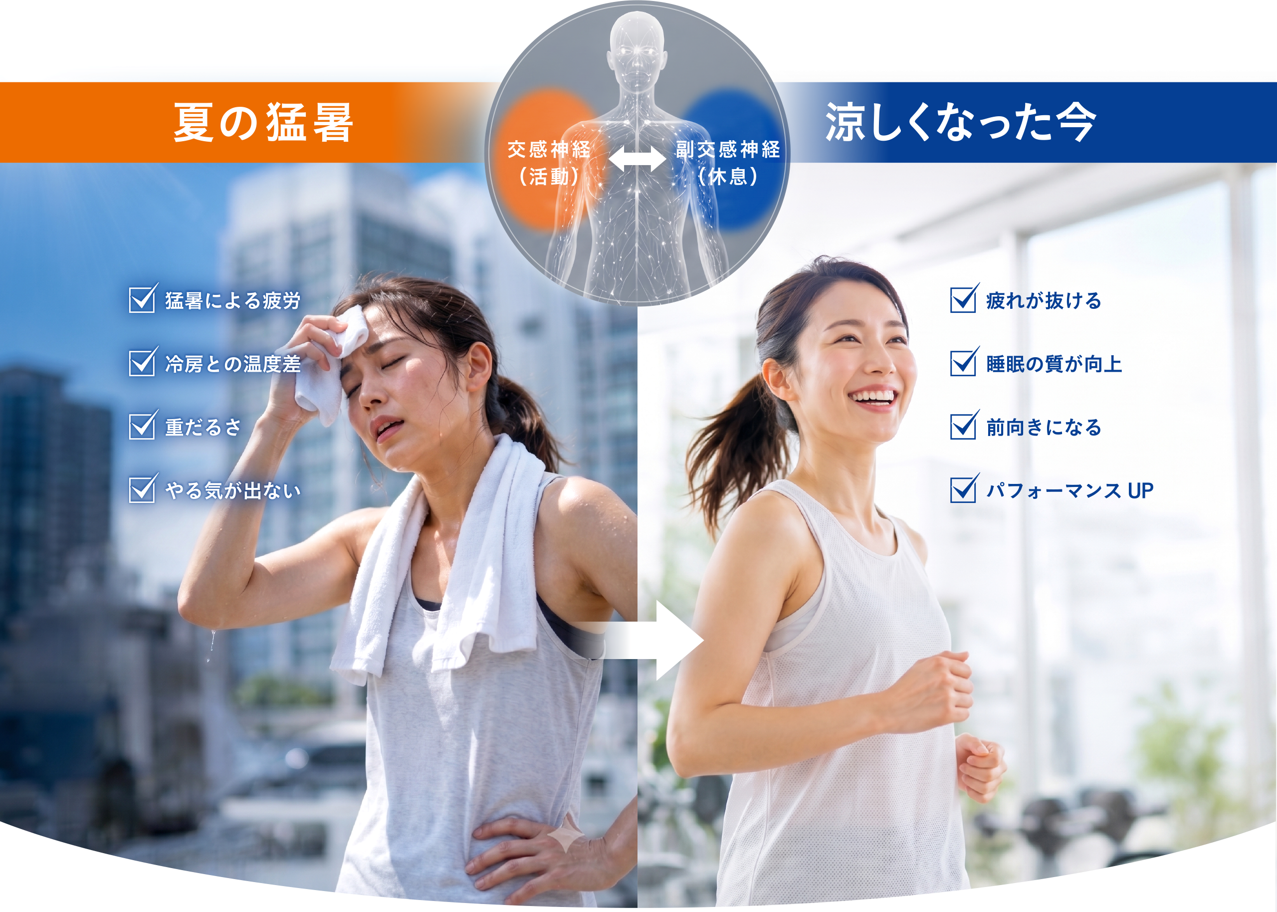 夏の猛暑：猛暑による疲労、冷房との温度差、重だるさ、やる気が出ない。涼しくなった今：疲れが抜ける、睡眠の質が向上、前向きになる、パフォーマンスUP