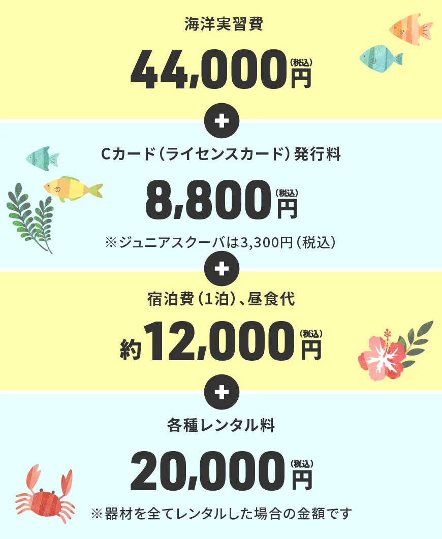海洋実習費 44,000円（税込）+ Cカード（ライセンスカード）発行料 8,800円（税込）※ジュニアスクーバは3,300円（税込）+ 宿泊費（1泊）、昼食代 約12,000円（税込）+ 各種レンタル料 20,000円（税込） ※器材を全てレンタルした場合の金額です