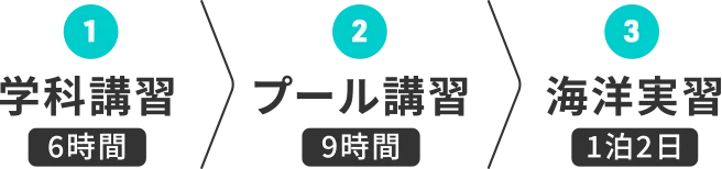 ①学科講習(6時間)｜②プール講習(9時間)｜③海洋実習(1泊2日)
