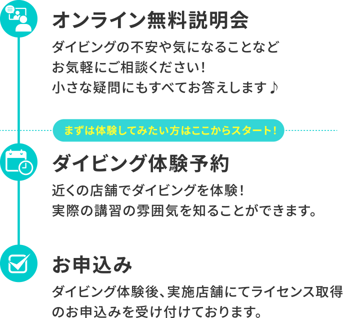オンライン無料説明会 ダイビングの不安や気になることなどお気軽にご相談ください！小さな疑問にもすべてお答えします♪｜<まずは体験してみたい方はここからスタート！>｜ダイビング体験予約 近くの店舗でダイビングを体験！実際の講習の雰囲気を知ることができます。｜お申込み ダイビング体験後、実施店舗にてライセンス取得のお申込みを受け付けております。