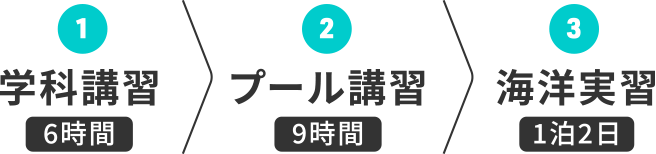 ①学科講習(6時間)｜②プール講習(9時間)｜③海洋実習(1泊2日)