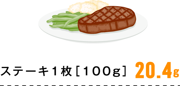 1 piece of steak [100g] 20.4g