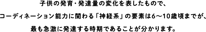 It shows the changes in the amount of growth and development in children, and it can be seen that the elements of the "nervous system" related to coordination ability develop most rapidly between the ages of 6 and 10.