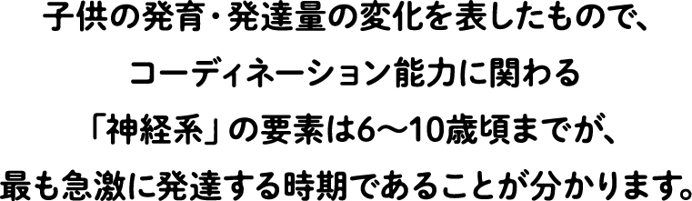 It shows the changes in the amount of growth and development in children, and it can be seen that the elements of the "nervous system" related to coordination ability develop most rapidly between the ages of 6 and 10.