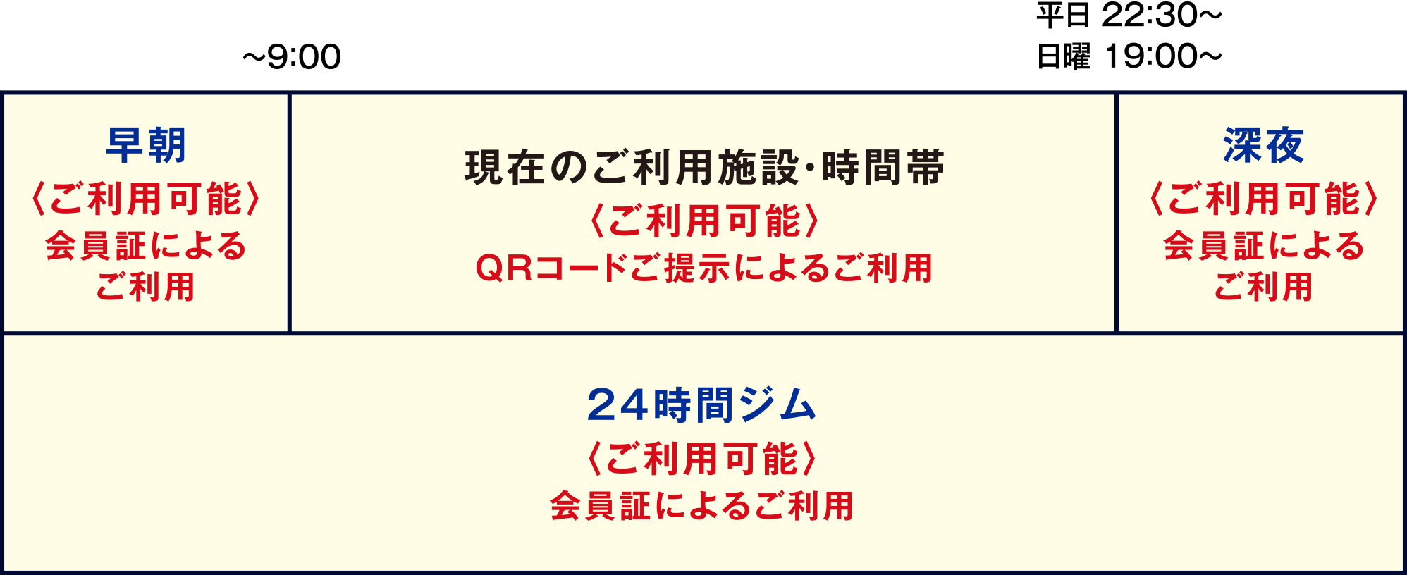 ミッドナイトモーニング&ジム24に追加でお申込みのご利用例の図