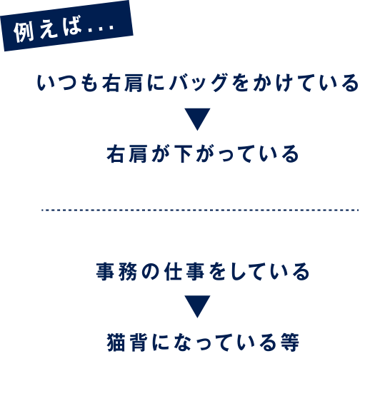 For example...I always have a bag on my right shoulder → my right shoulder is down / I work in an office → my back is stooped etc.