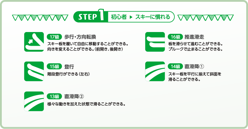 STEP 1 初心者 ▶ スキーに慣れる 
          17級 歩行・方向転換 スキー板を履いて自由に移動することができる。
          向きを変えることができる。（前開き、後開き）
          
          16級 推進滑走
          板を滑らせて進むことができる。
          プルークで止まることができる。
          
          15級 登行
          階段登行ができる（左右）
          
          14級 直滑降①
          スキー板を平行に揃えて斜面を
          滑ることができる。
          
          13級 直滑降②
          様々な動きを加えた状態で滑ることができる。
          