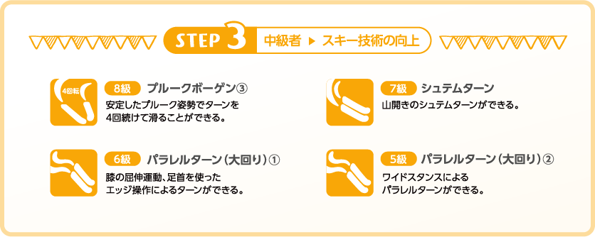 STEP 3 中級者 ▶ スキー技術の向上
        8級 プルークボーゲン③
        安定したプルーク姿勢でターンを
        4回続けて滑ることができる。
        
        7級 シュテムターン
        山開きのシュテムターンができる。

        6級 パラレルターン（大回り）①
        膝の屈伸運動、足首を使った
        エッジ操作によるターンができる。
        
        5級 パラレルターン（大回り）②
        ワイドスタンスによる
        パラレルターンができる。
        