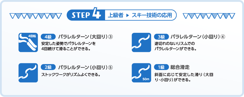 STEP 4 上級者 ▶ スキー技術の応用
        4級 パラレルターン（大回り）③
        安定した姿勢でパラレルターンを
        4回続けて滑ることができる。

        3級 パラレルターン（小回り）④
        途切れのないリスムでの
        パラレルターンができる。
        
        2級 パラレルターン（小回り）⑤
        ストックワークがリズムよくできる。

        1級 総合滑走
        斜面に応じて安定した滑り（大回り・小回り）ができる。
        