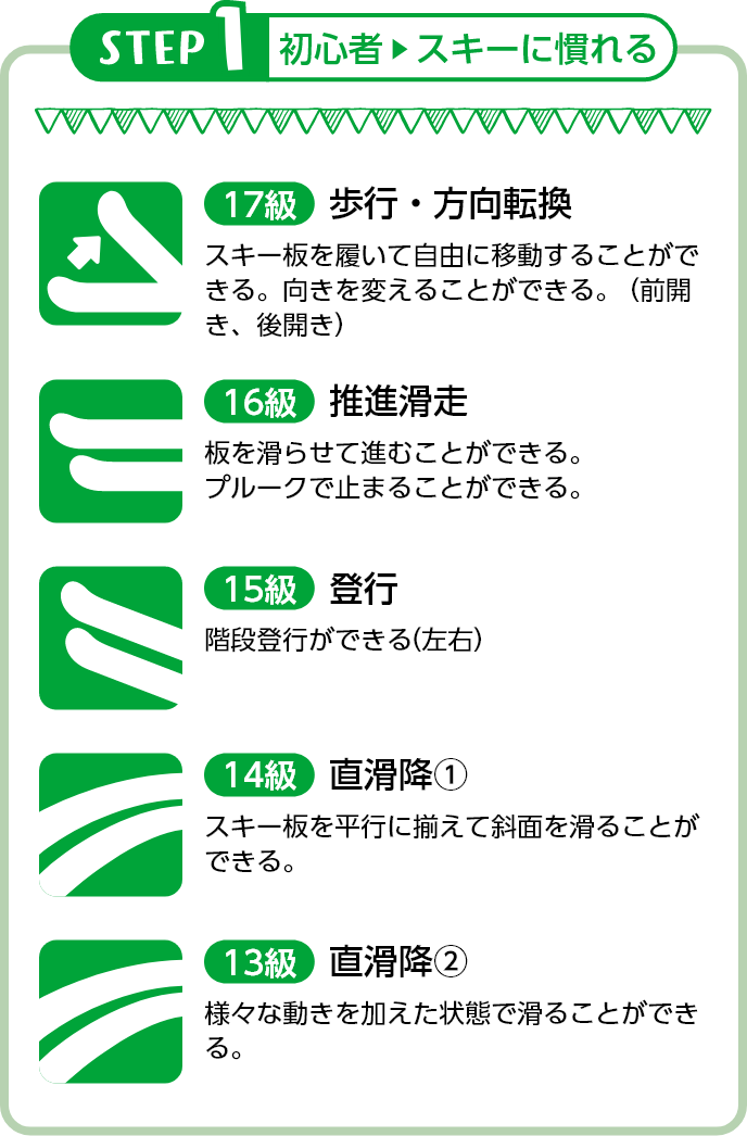 STEP 1 初心者 ▶ スキーに慣れる 
          17級 歩行・方向転換 スキー板を履いて自由に移動することができる。
          向きを変えることができる。（前開き、後開き）
          
          16級 推進滑走
          板を滑らせて進むことができる。
          プルークで止まることができる。
          
          15級 登行
          階段登行ができる（左右）
          
          14級 直滑降①
          スキー板を平行に揃えて斜面を
          滑ることができる。
          
          13級 直滑降②
          様々な動きを加えた状態で滑ることができる。
          