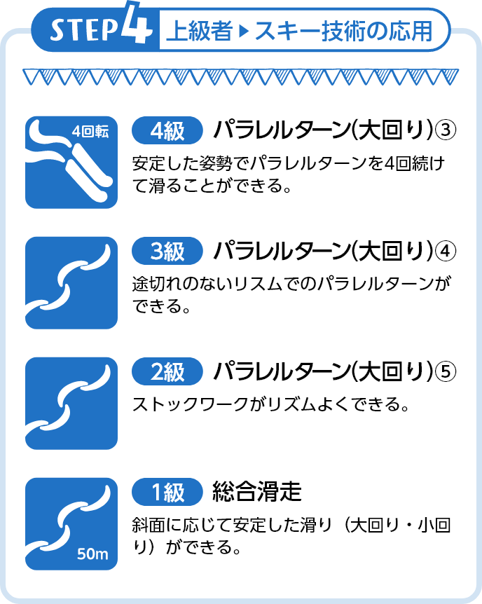 STEP 4 上級者 ▶ スキー技術の応用
        4級 パラレルターン（大回り）③
        安定した姿勢でパラレルターンを
        4回続けて滑ることができる。

        3級 パラレルターン（小回り）④
        途切れのないリスムでの
        パラレルターンができる。
        
        2級 パラレルターン（小回り）⑤
        ストックワークがリズムよくできる。

        1級 総合滑走
        斜面に応じて安定した滑り（大回り・小回り）ができる。
        