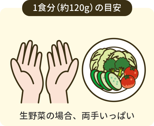 1食分（約120g）の目安 生野菜の場合、両手いっぱい