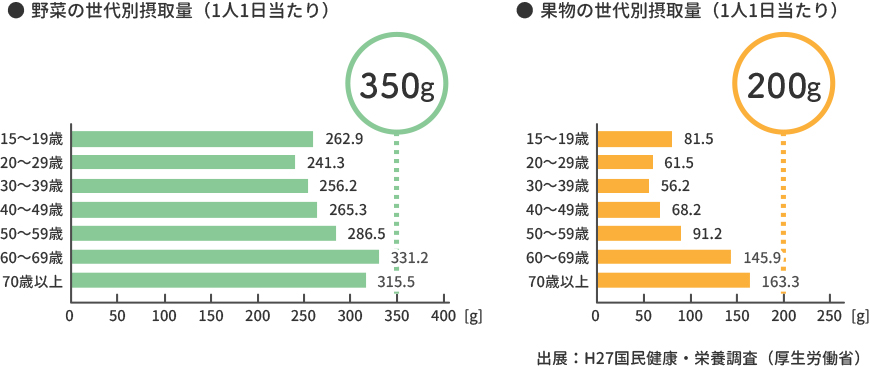 ●野菜の世代別摂取量（1人1日当たり） ●果物の世代別摂取量（1人1日当たり）