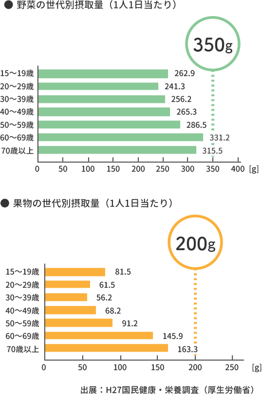 ●野菜の世代別摂取量（1人1日当たり） ●果物の世代別摂取量（1人1日当たり）