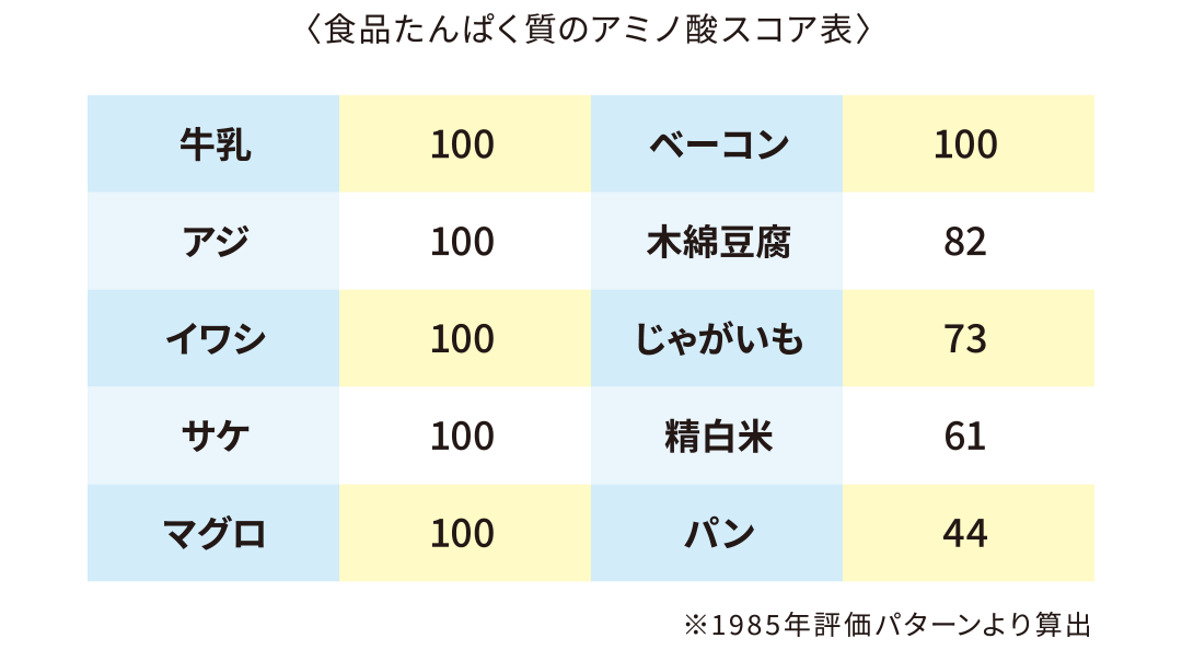 〈食品たんぱく質のアミノ酸スコア表〉