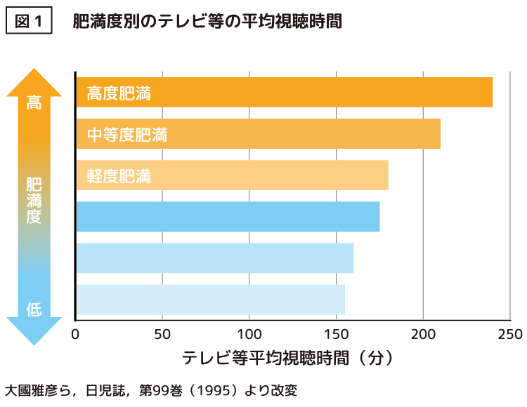 図1 肥満度別のテレビ等の平均視聴時間