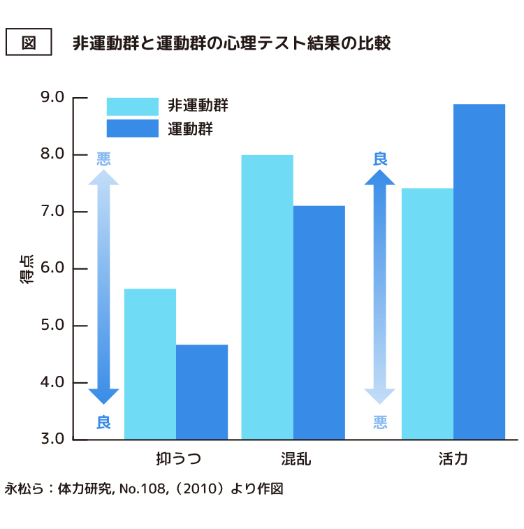 図 非運動群と運動群の心理テスト結果の比較