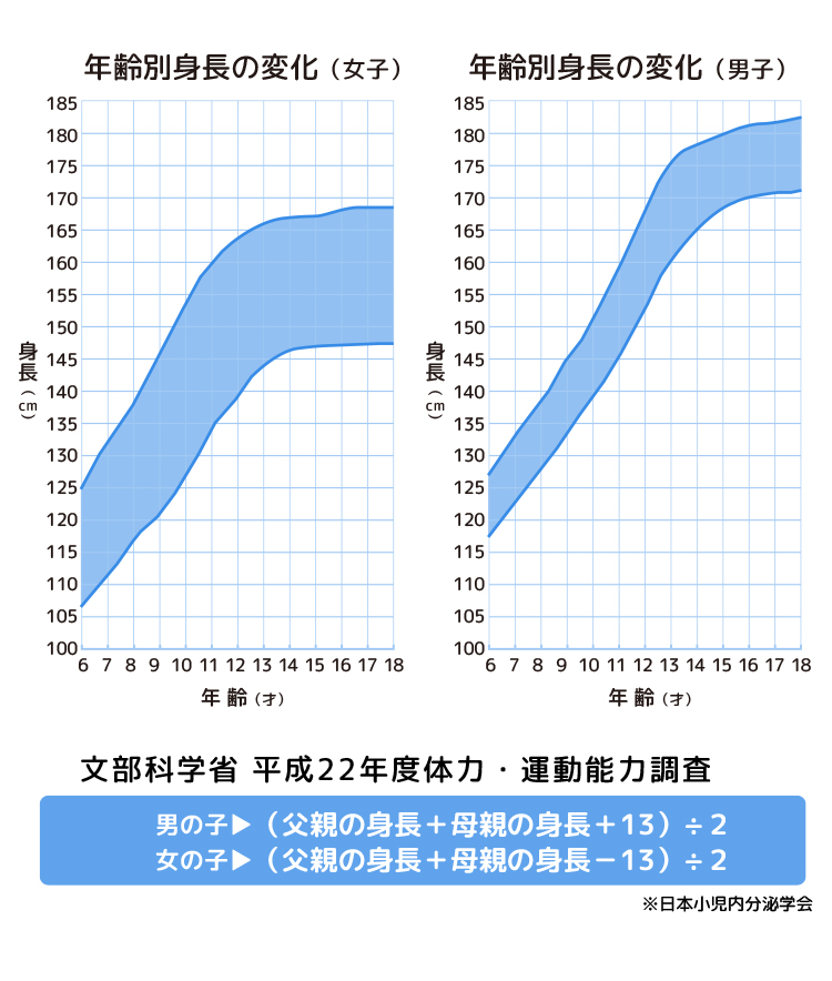 年齢別身長の変化