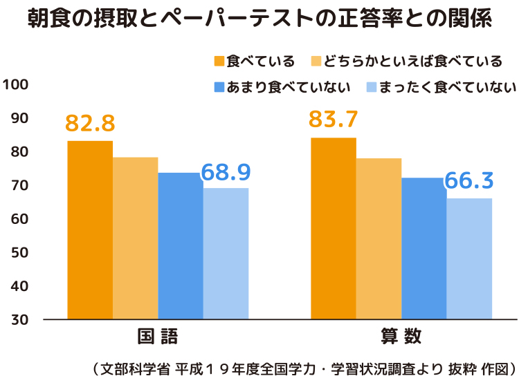 朝食の摂取とペーパーテストの正答率との関係