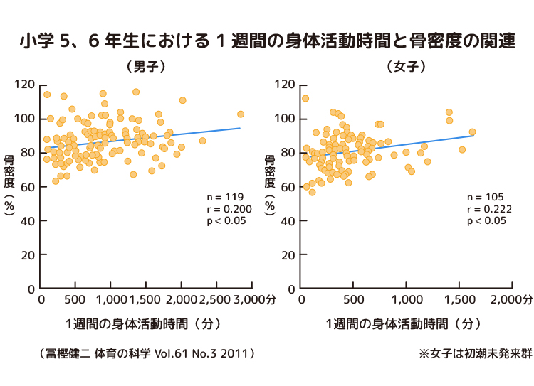 小学5、6年生における1週間の身体活動時間と骨密度の関連