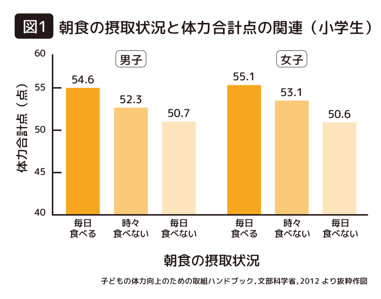 図1｜朝食の摂取状況と体力合計点の関連（小学生）