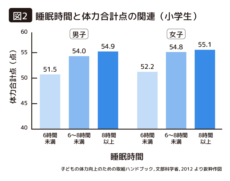 図2｜睡眠時間と体力合計点の関連（小学生）