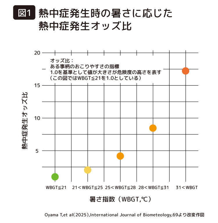 図1|熱中症発生時の暑さに応じた熱中症発生オッズ比