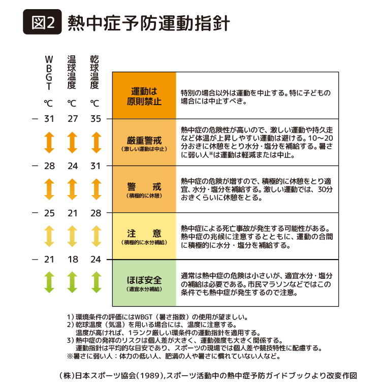 図2|熱中症予防運動指針