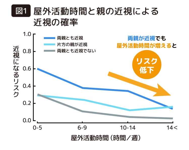 図1|屋外活動時間と親の近視による近視の確率