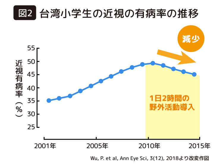 図2|台湾小学生の近視の有病率の推移