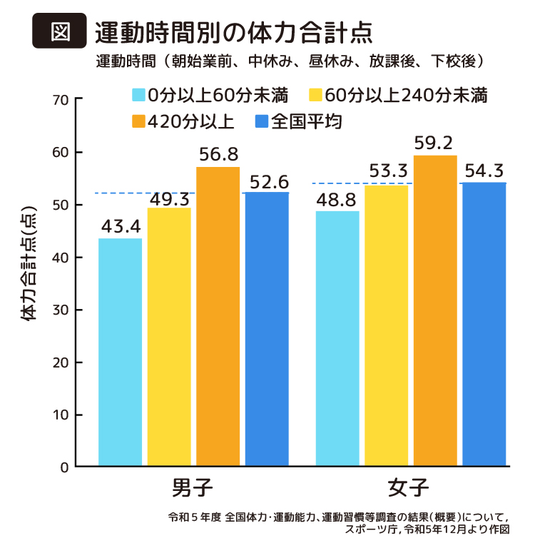 ​図｜運動時間別の体力合計点​
