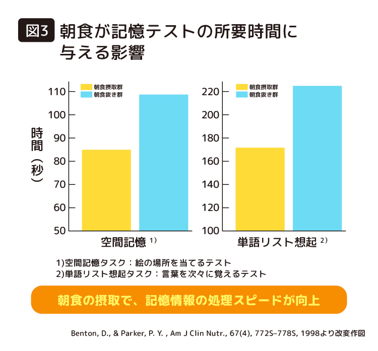 図3|朝食が記憶テストの所要時間に与える影響