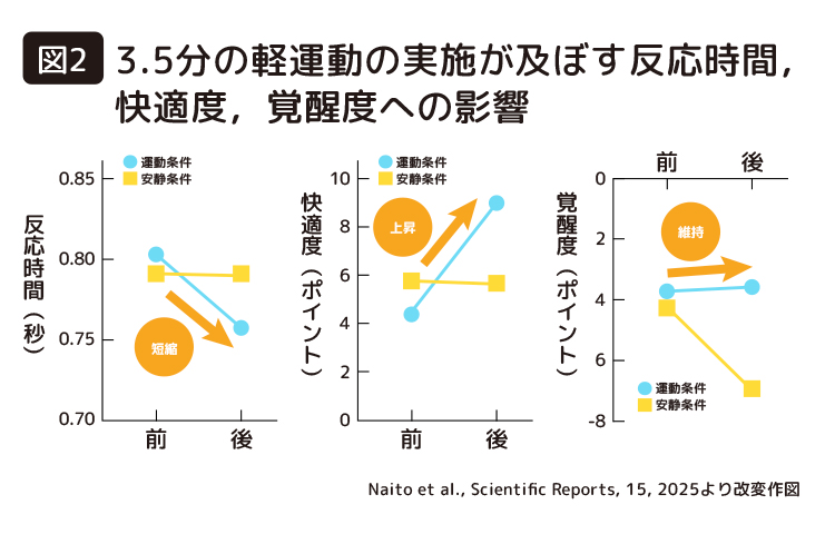 図2|3.5分の軽運動の実施が及ぼす反応時間,快適度,覚醒度への影響