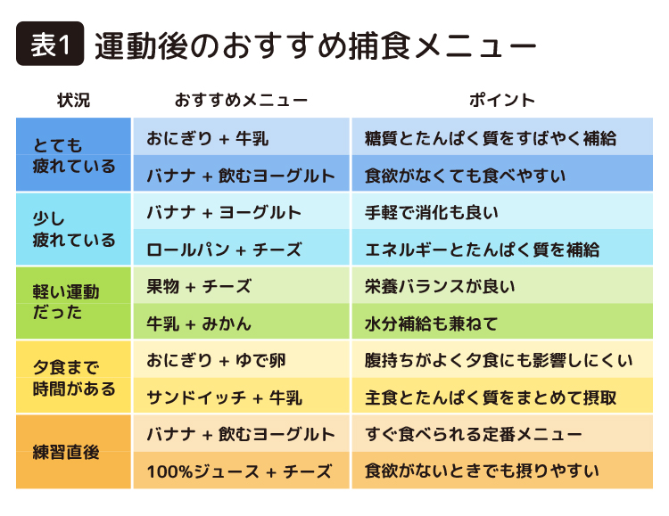 表1|運動後のおすすめ捕食メニュー