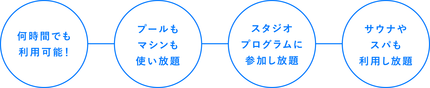 何時間でも利用可能！／プールもマシンも使い放題／スタジオプログラムに参加し放題／サウナやスパも利用し放題