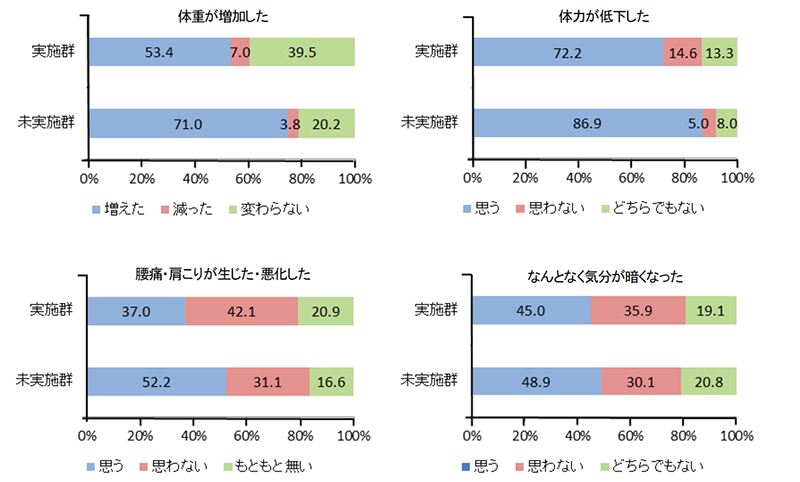 『外出自粛期間中の体調等の変化』に関する調査