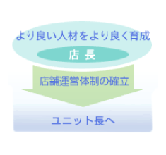 人材育成、そしてユニット長へ