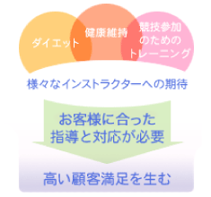 お客様一人一人に合わせた指導と対応